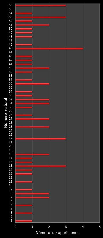 estadisticas melate revanchita frecuencia de aparicion numeros naturales class=