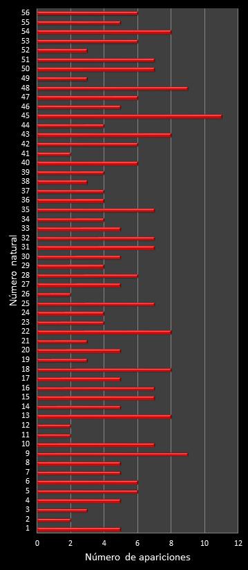 estadisticas melate revanchita frecuencia de aparicion numeros naturales class=