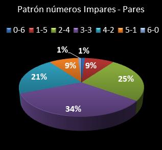 estadisticas melate revanchita patron de numeros impares � pares