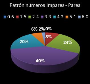 estadisticas melate revanchita patron de numeros impares � pares