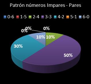 estadisticas melate revanchita patron de numeros impares � pares