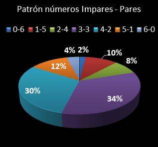 estadisticas melate revanchita patron de numeros impares  pares