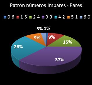 estadisticas melate revanchita patron de numeros impares  pares