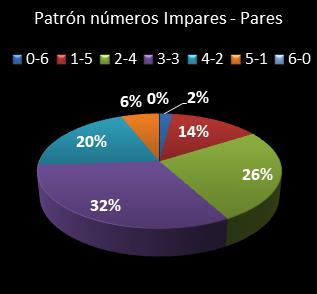 estadisticas melate revanchita patron de numeros impares � pares
