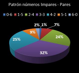estadisticas melate revanchita patron de numeros impares  pares