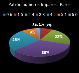 estadisticas melate revanchita patron de numeros impares � pares