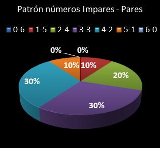 estadisticas melate revanchita patron de numeros impares  pares