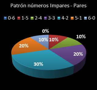 estadisticas melate revanchita patron de numeros impares  pares