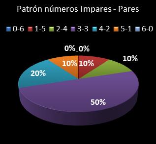 estadisticas melate revanchita patron de numeros impares � pares