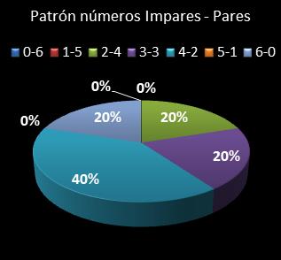 estadisticas melate revanchita patron de numeros impares  pares