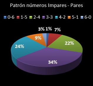 estadisticas melate revanchita patron de numeros impares � pares