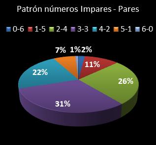 estadisticas melate revanchita patron de numeros impares � pares