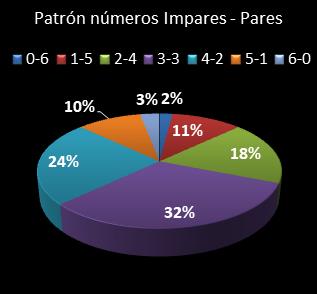 estadisticas melate revanchita patron de numeros impares � pares