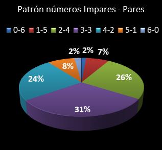 estadisticas melate revanchita patron de numeros impares  pares