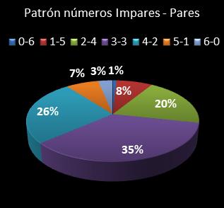 estadisticas melate revanchita patron de numeros impares  pares