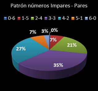 estadisticas melate revanchita patron de numeros impares  pares