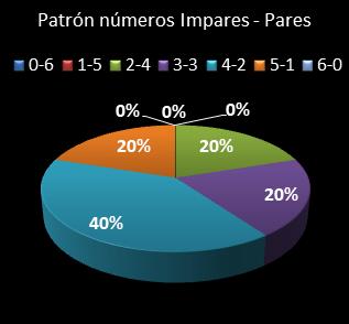 estadisticas melate revanchita patron de numeros impares � pares