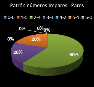 estadisticas melate revanchita patron de numeros impares � pares