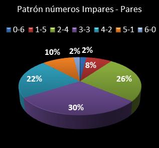 estadisticas melate revanchita patron de numeros impares � pares