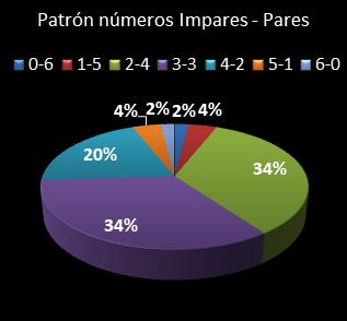 estadisticas melate revanchita patron de numeros impares � pares