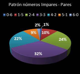 estadisticas melate revanchita patron de numeros impares � pares