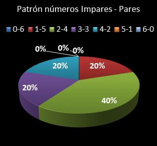 estadisticas melate revanchita patron de numeros impares � pares