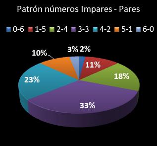 estadisticas melate revanchita patron de numeros impares � pares