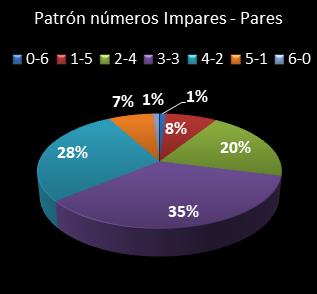 estadisticas melate revanchita patron de numeros impares  pares