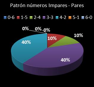 estadisticas melate revanchita patron de numeros impares  pares