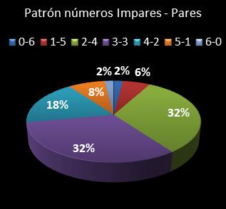 estadisticas melate revanchita patron de numeros impares � pares