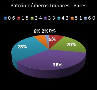 estadisticas melate revanchita patron de numeros impares  pares
