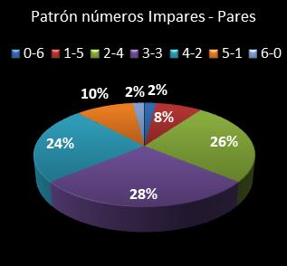 estadisticas melate revanchita patron de numeros impares � pares