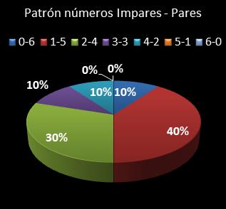 estadisticas melate revanchita patron de numeros impares � pares