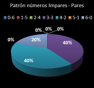 estadisticas melate revanchita patron de numeros impares � pares