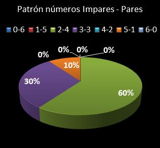 estadisticas melate revanchita patron de numeros impares � pares