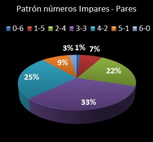 estadisticas melate revanchita patron de numeros impares � pares